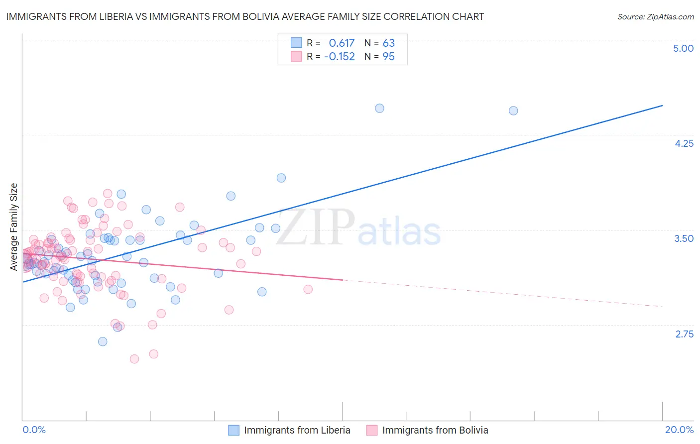 Immigrants from Liberia vs Immigrants from Bolivia Average Family Size