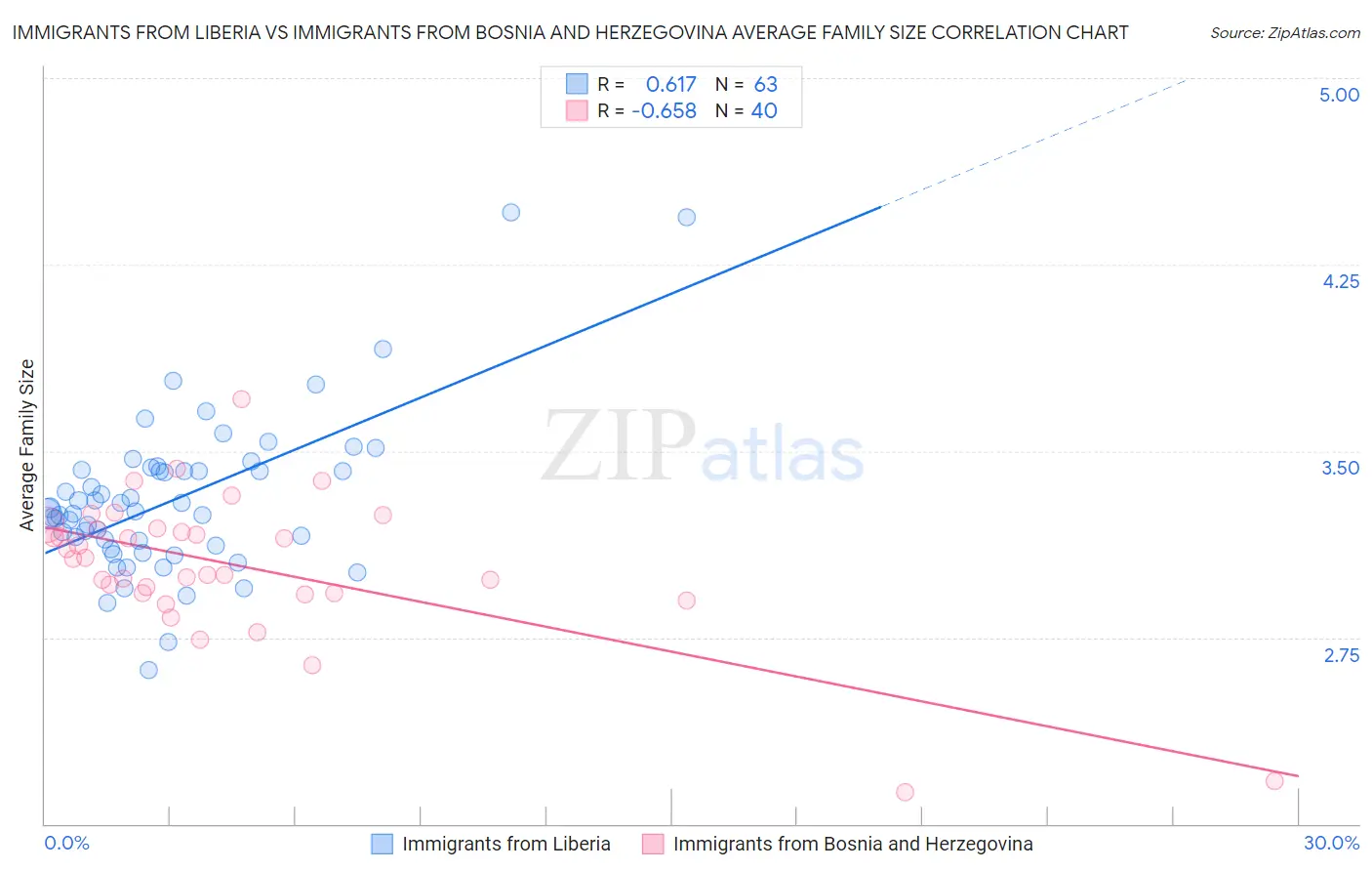 Immigrants from Liberia vs Immigrants from Bosnia and Herzegovina Average Family Size