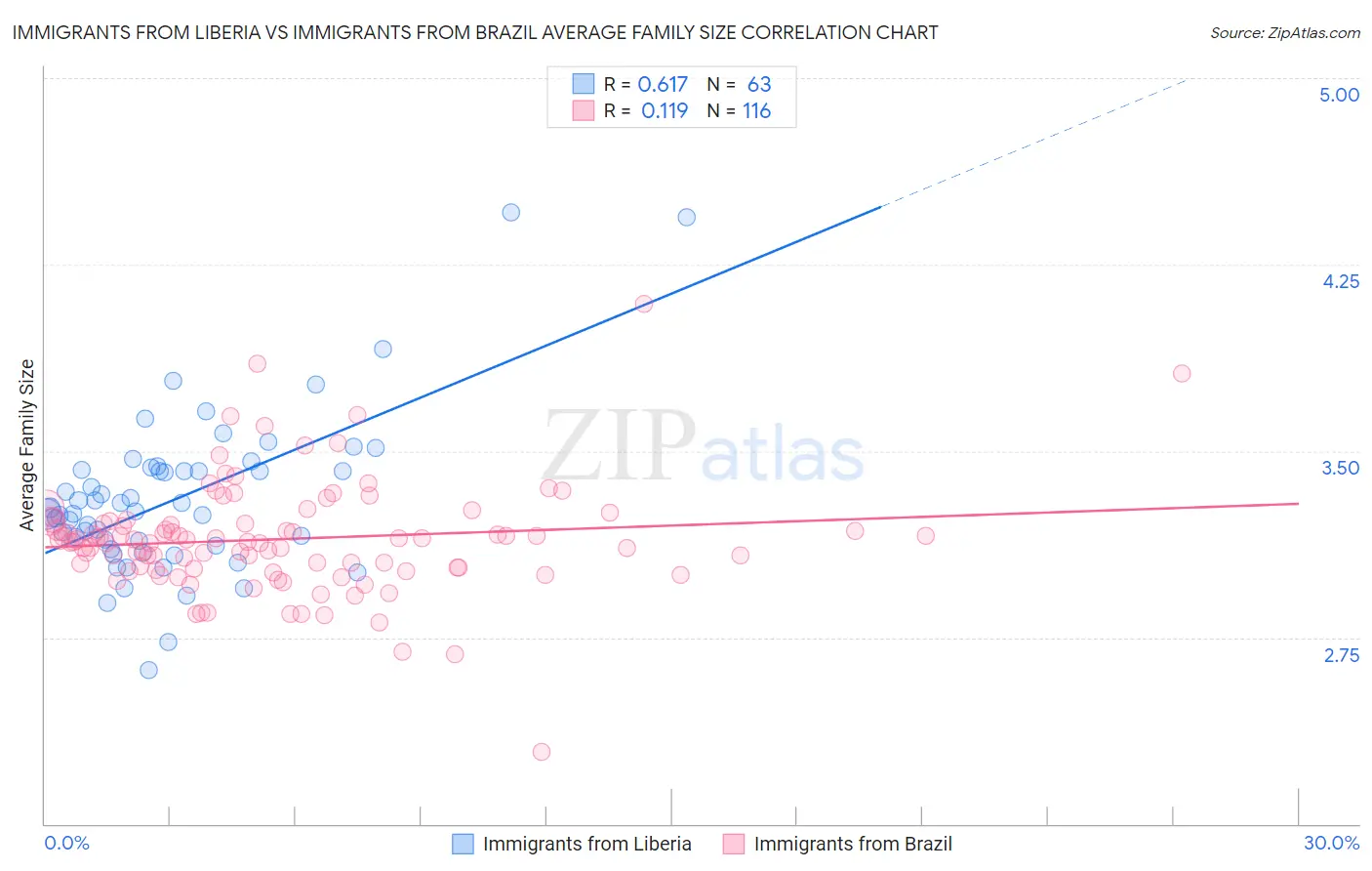 Immigrants from Liberia vs Immigrants from Brazil Average Family Size