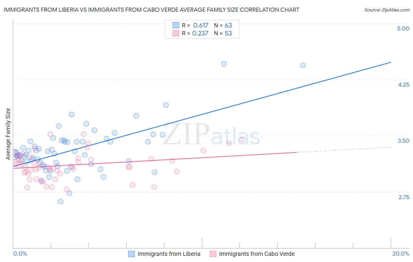 Immigrants from Liberia vs Immigrants from Cabo Verde Average Family Size