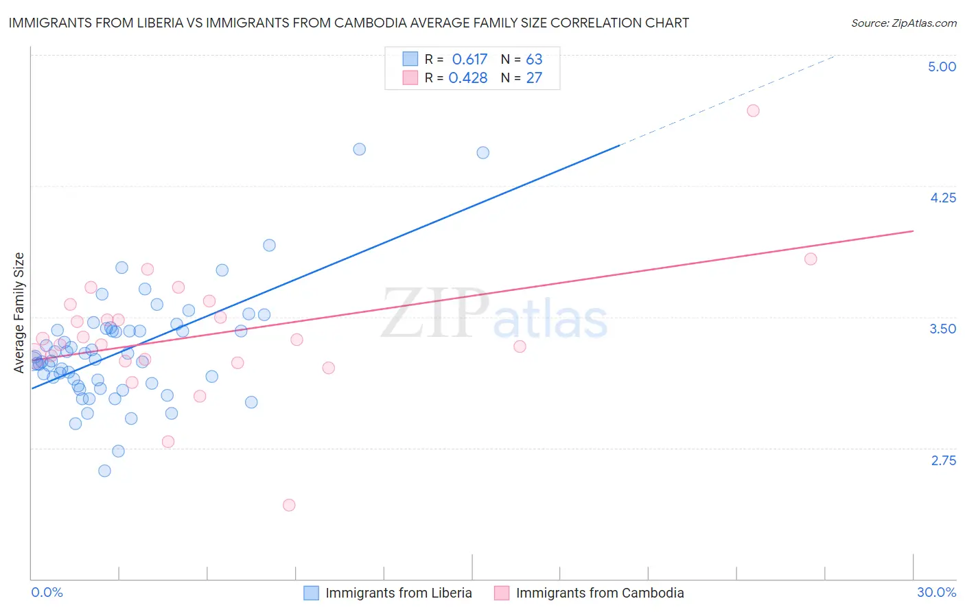 Immigrants from Liberia vs Immigrants from Cambodia Average Family Size