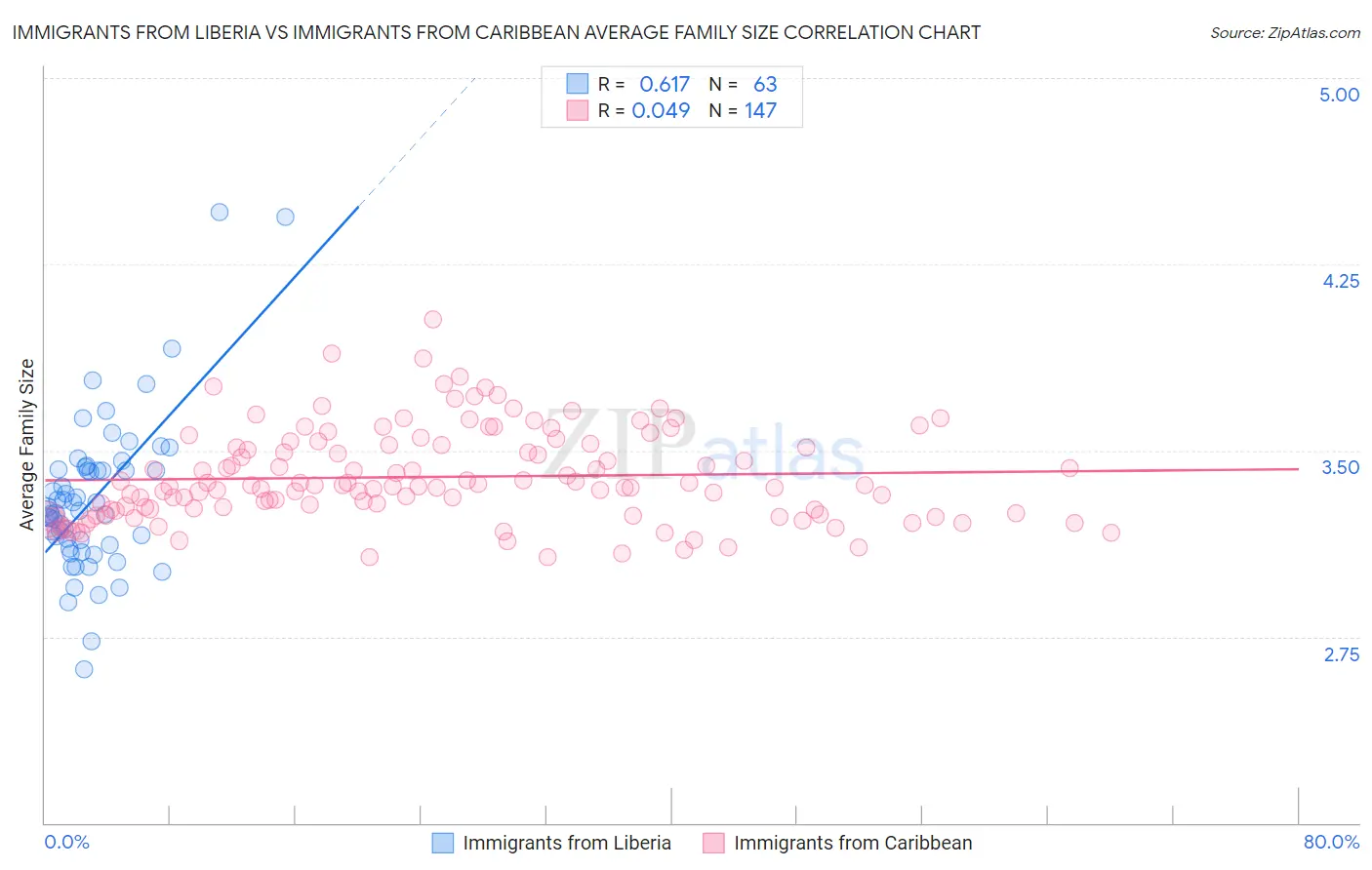 Immigrants from Liberia vs Immigrants from Caribbean Average Family Size