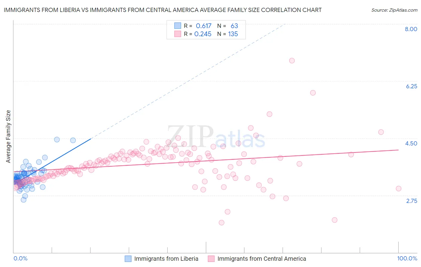 Immigrants from Liberia vs Immigrants from Central America Average Family Size