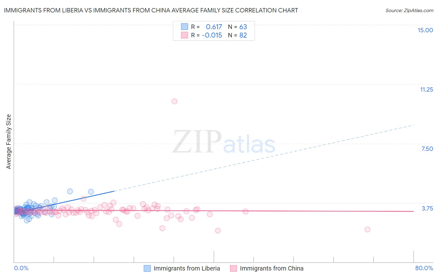 Immigrants from Liberia vs Immigrants from China Average Family Size