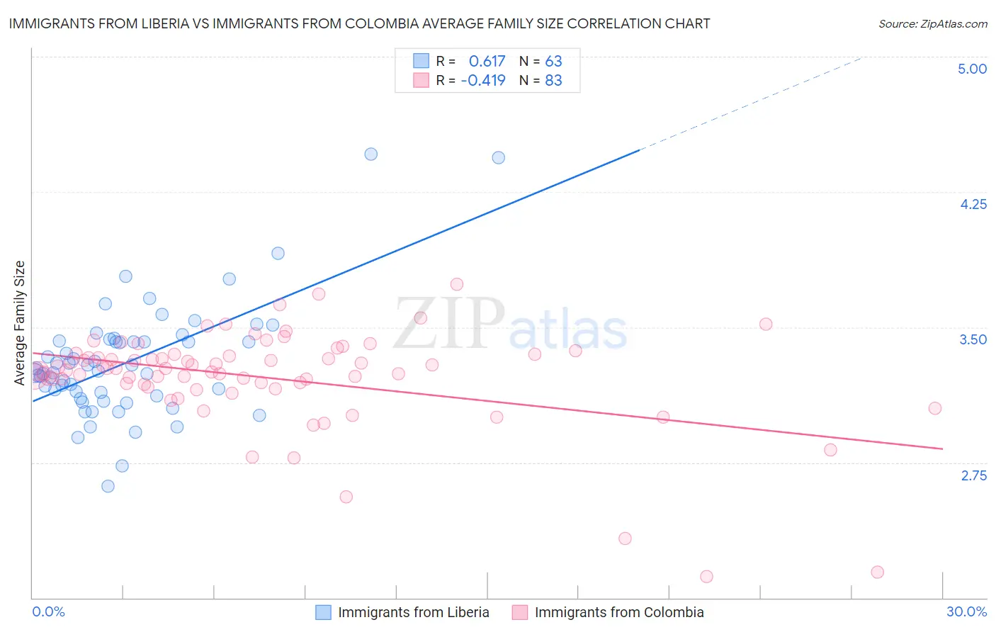 Immigrants from Liberia vs Immigrants from Colombia Average Family Size
