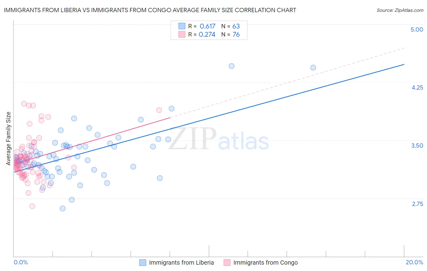 Immigrants from Liberia vs Immigrants from Congo Average Family Size
