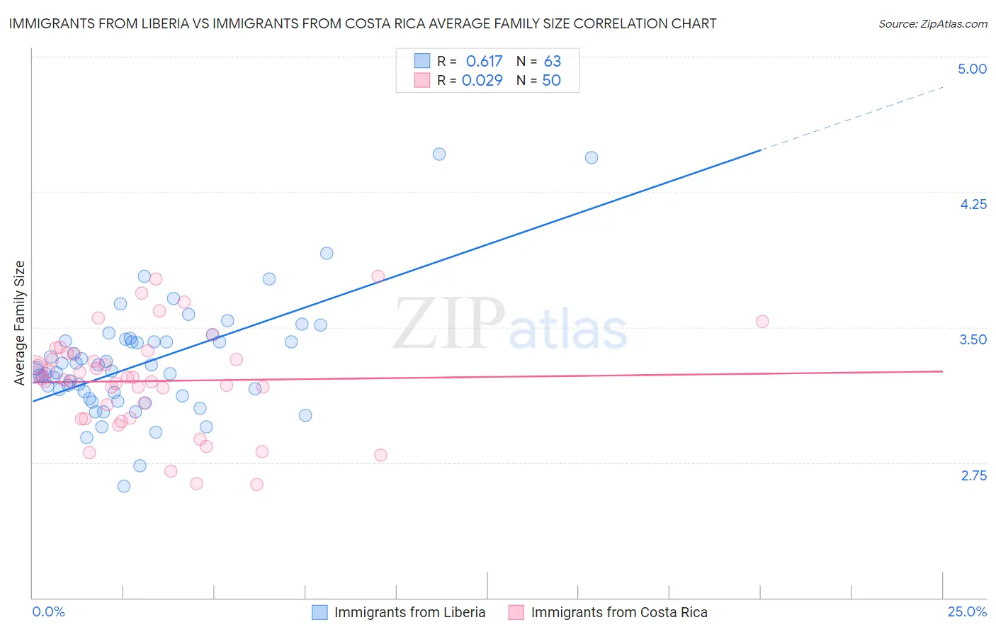Immigrants from Liberia vs Immigrants from Costa Rica Average Family Size