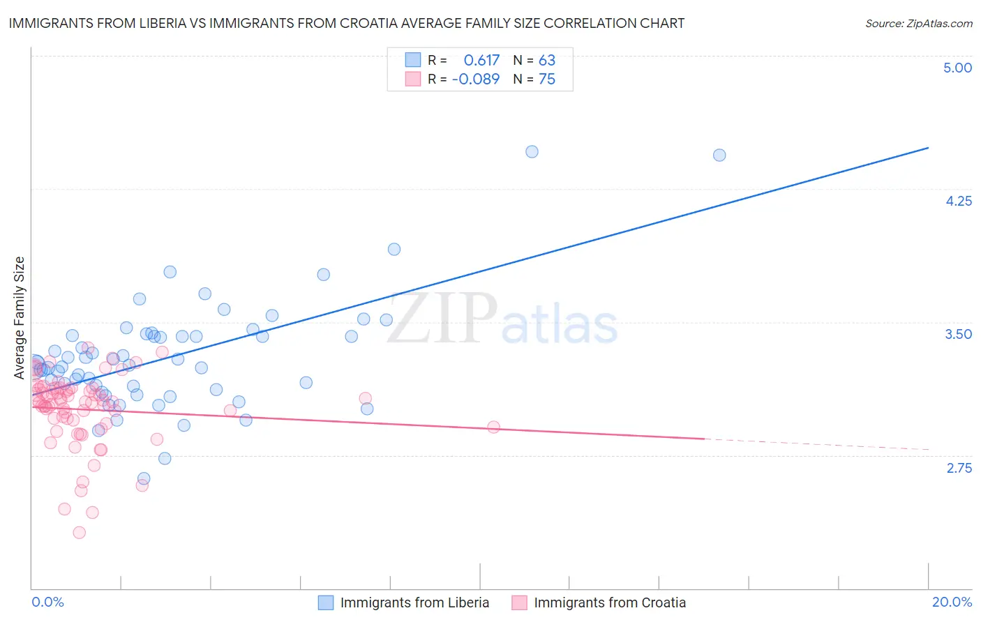 Immigrants from Liberia vs Immigrants from Croatia Average Family Size