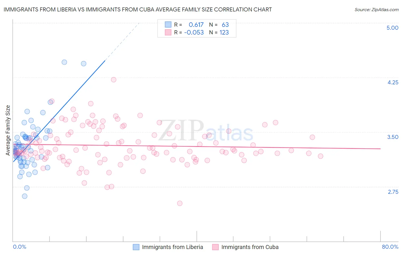 Immigrants from Liberia vs Immigrants from Cuba Average Family Size