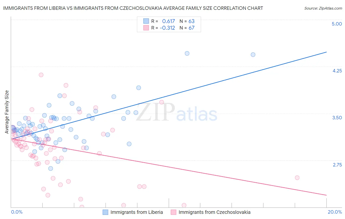 Immigrants from Liberia vs Immigrants from Czechoslovakia Average Family Size