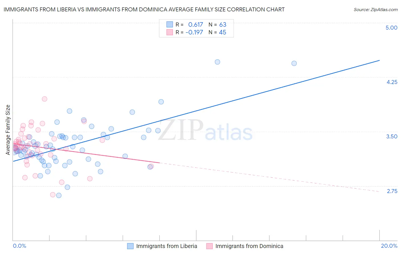 Immigrants from Liberia vs Immigrants from Dominica Average Family Size