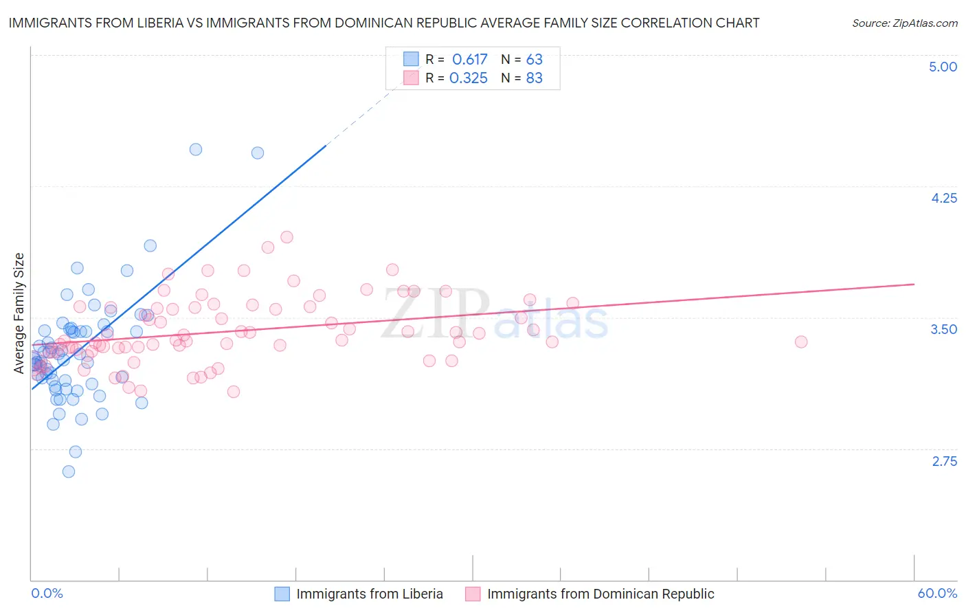 Immigrants from Liberia vs Immigrants from Dominican Republic Average Family Size
