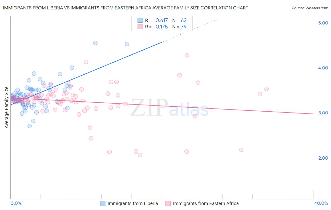 Immigrants from Liberia vs Immigrants from Eastern Africa Average Family Size