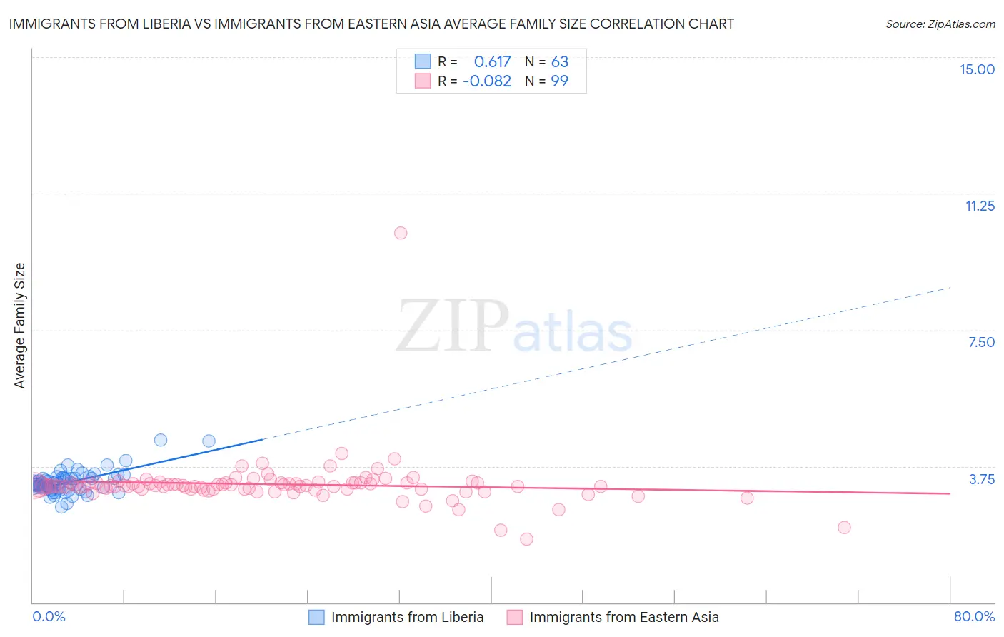 Immigrants from Liberia vs Immigrants from Eastern Asia Average Family Size