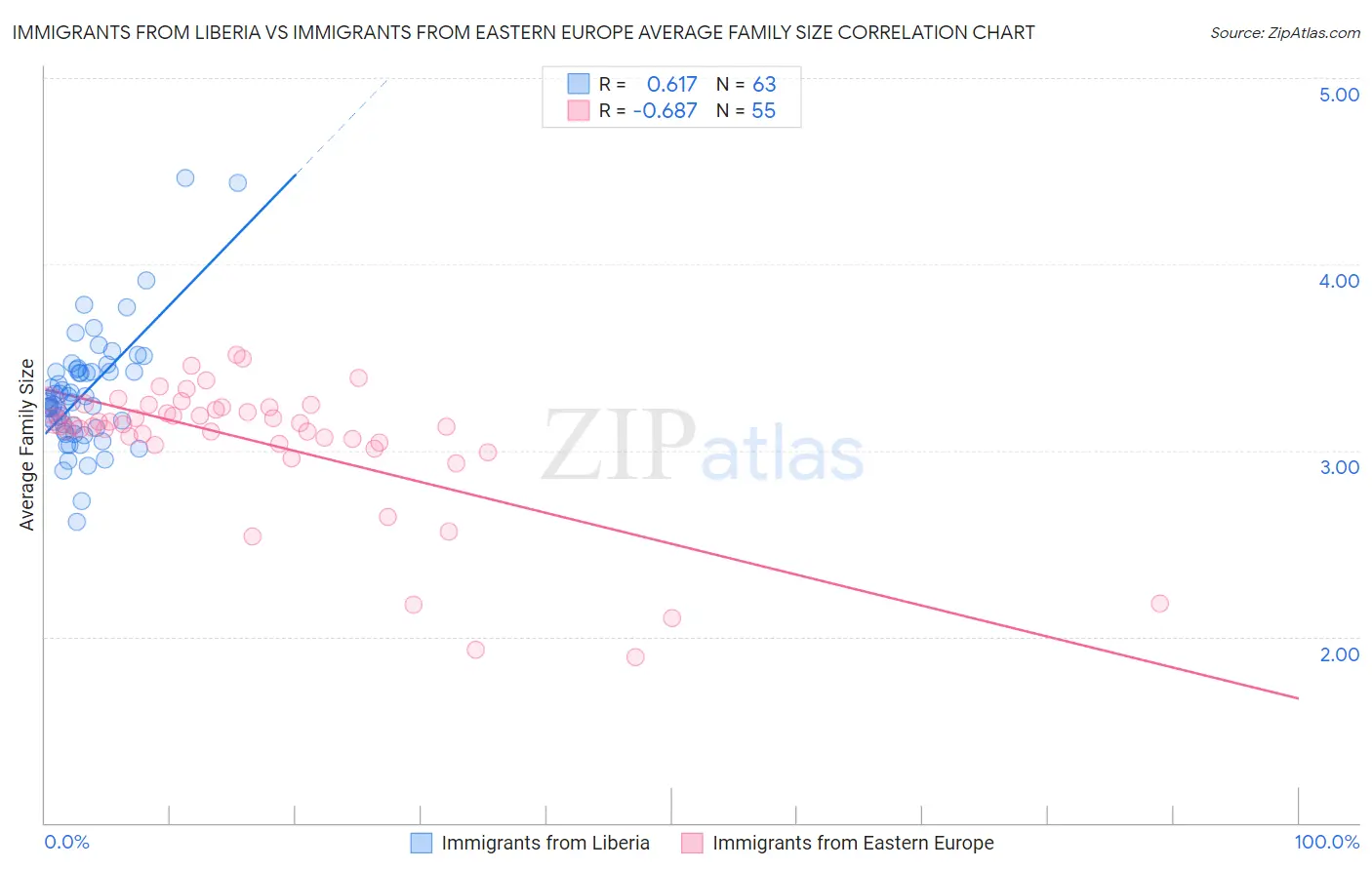 Immigrants from Liberia vs Immigrants from Eastern Europe Average Family Size