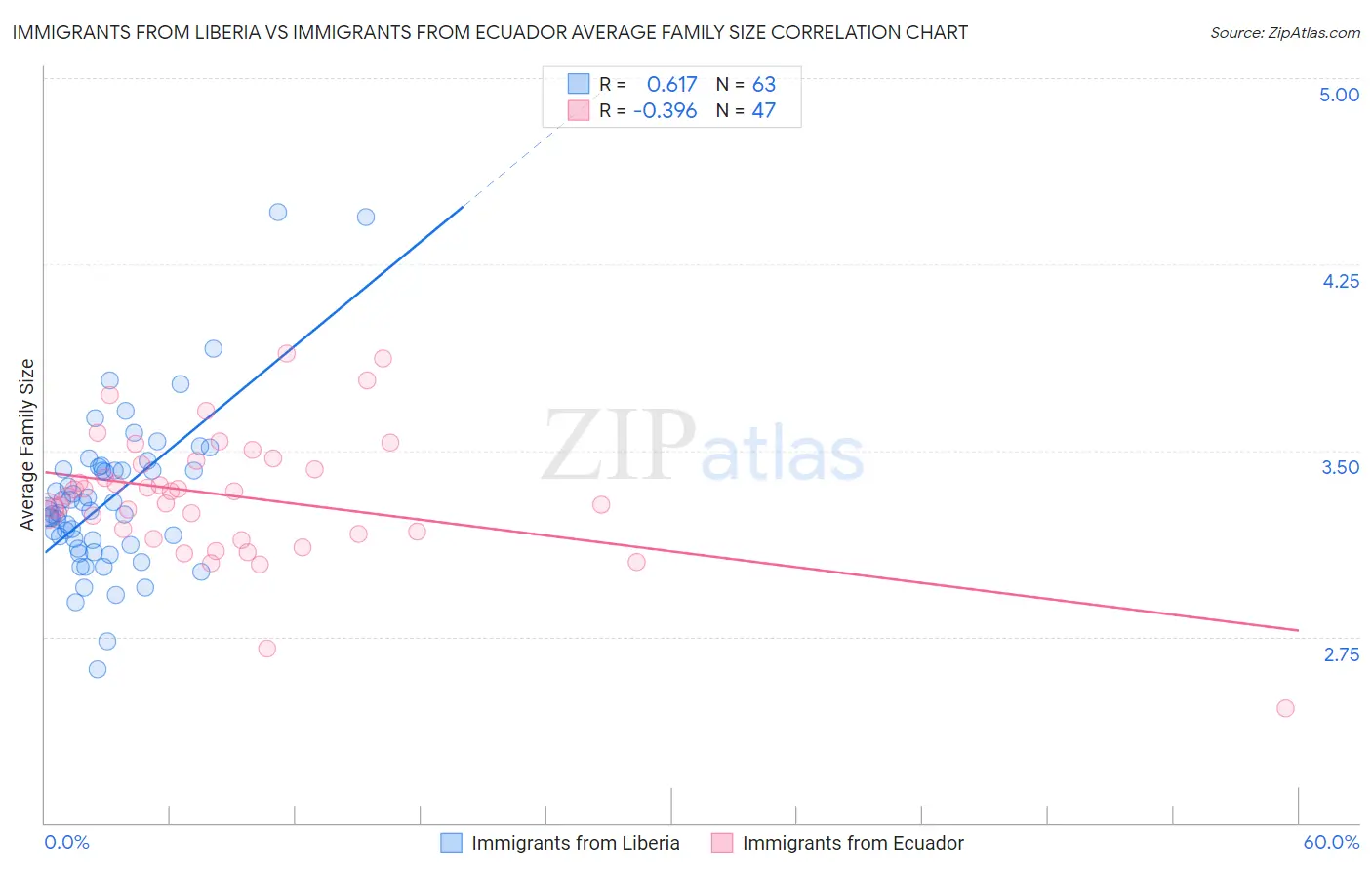 Immigrants from Liberia vs Immigrants from Ecuador Average Family Size