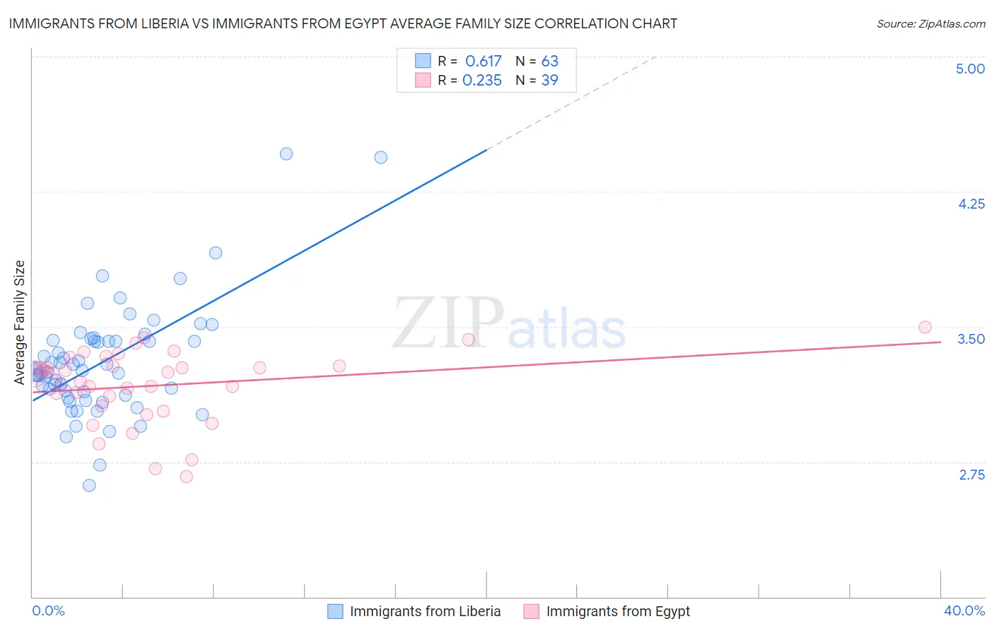 Immigrants from Liberia vs Immigrants from Egypt Average Family Size