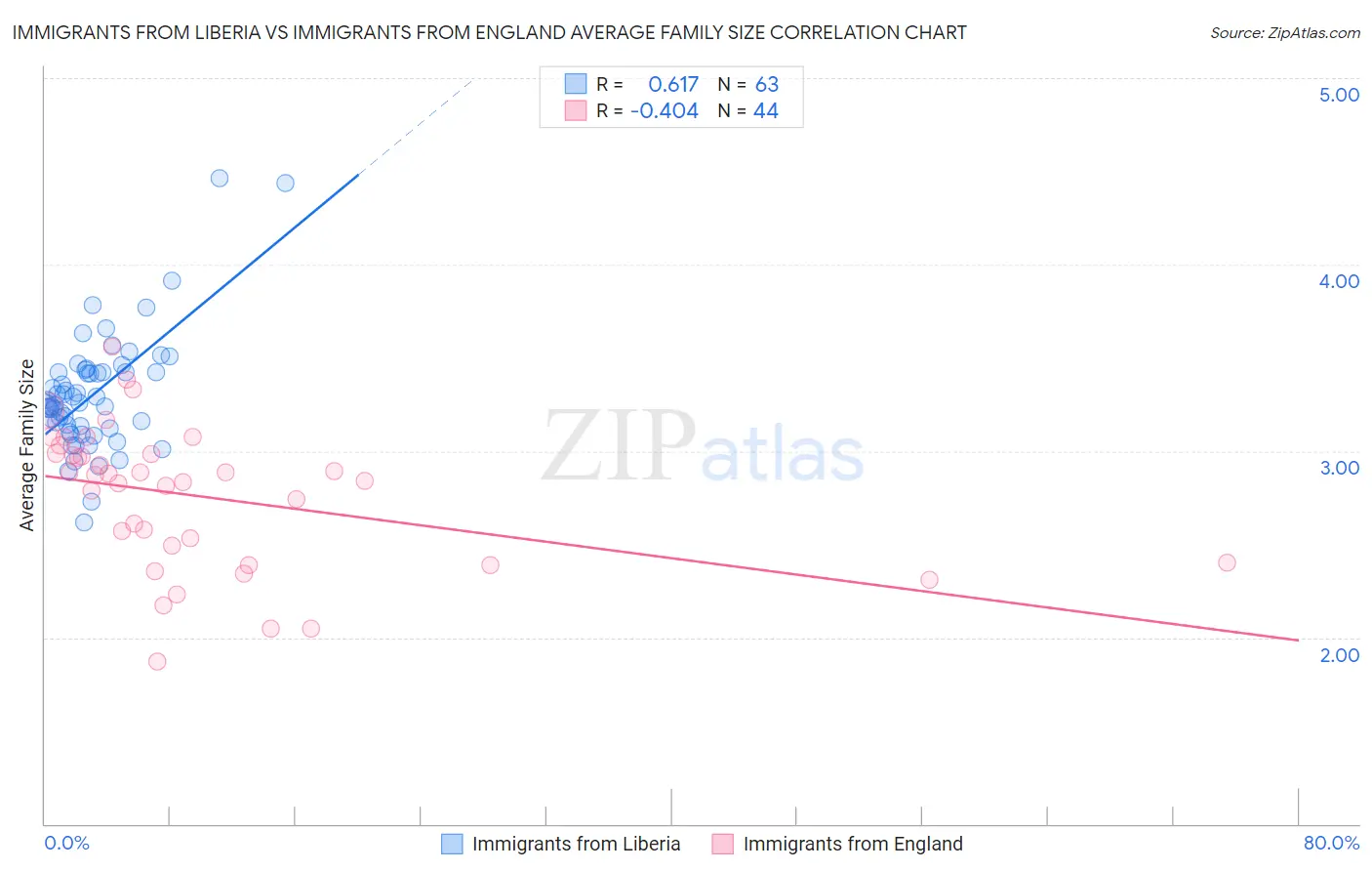 Immigrants from Liberia vs Immigrants from England Average Family Size