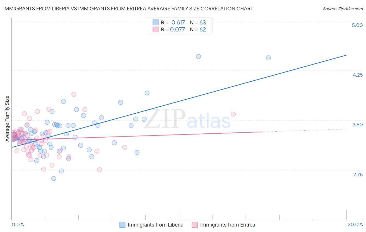 Immigrants from Liberia vs Immigrants from Eritrea Average Family Size