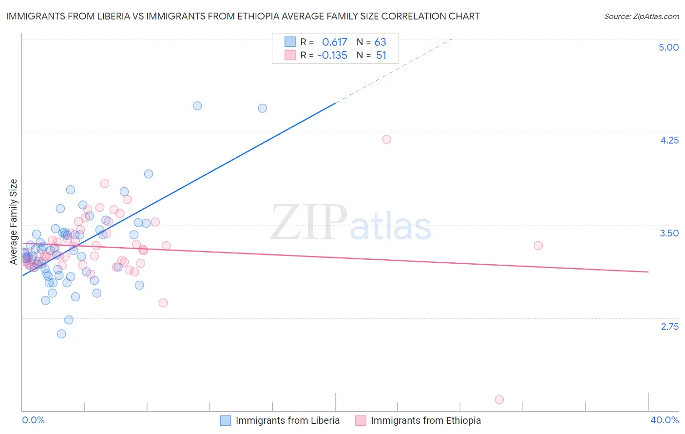 Immigrants from Liberia vs Immigrants from Ethiopia Average Family Size