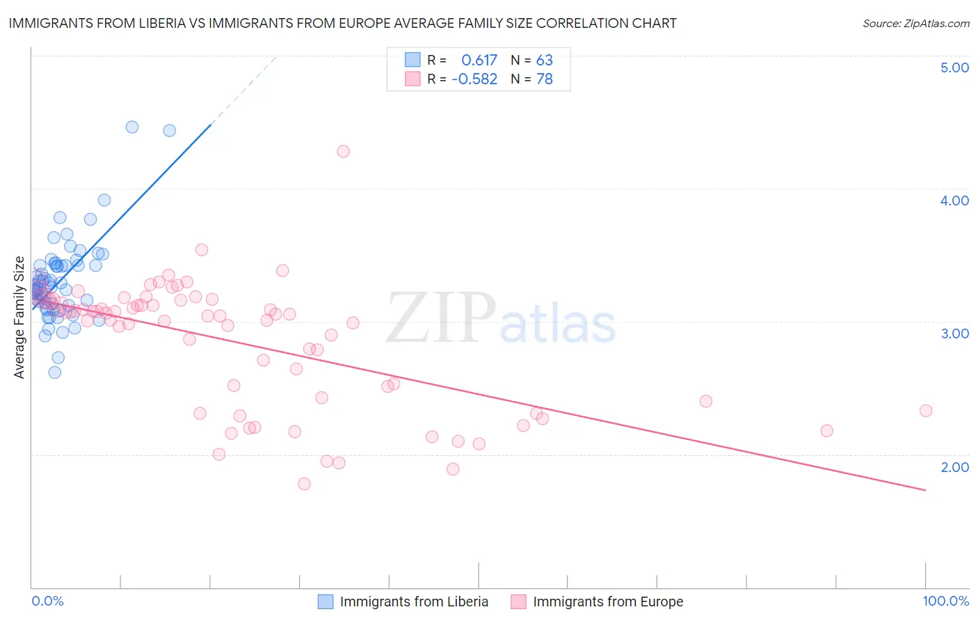 Immigrants from Liberia vs Immigrants from Europe Average Family Size