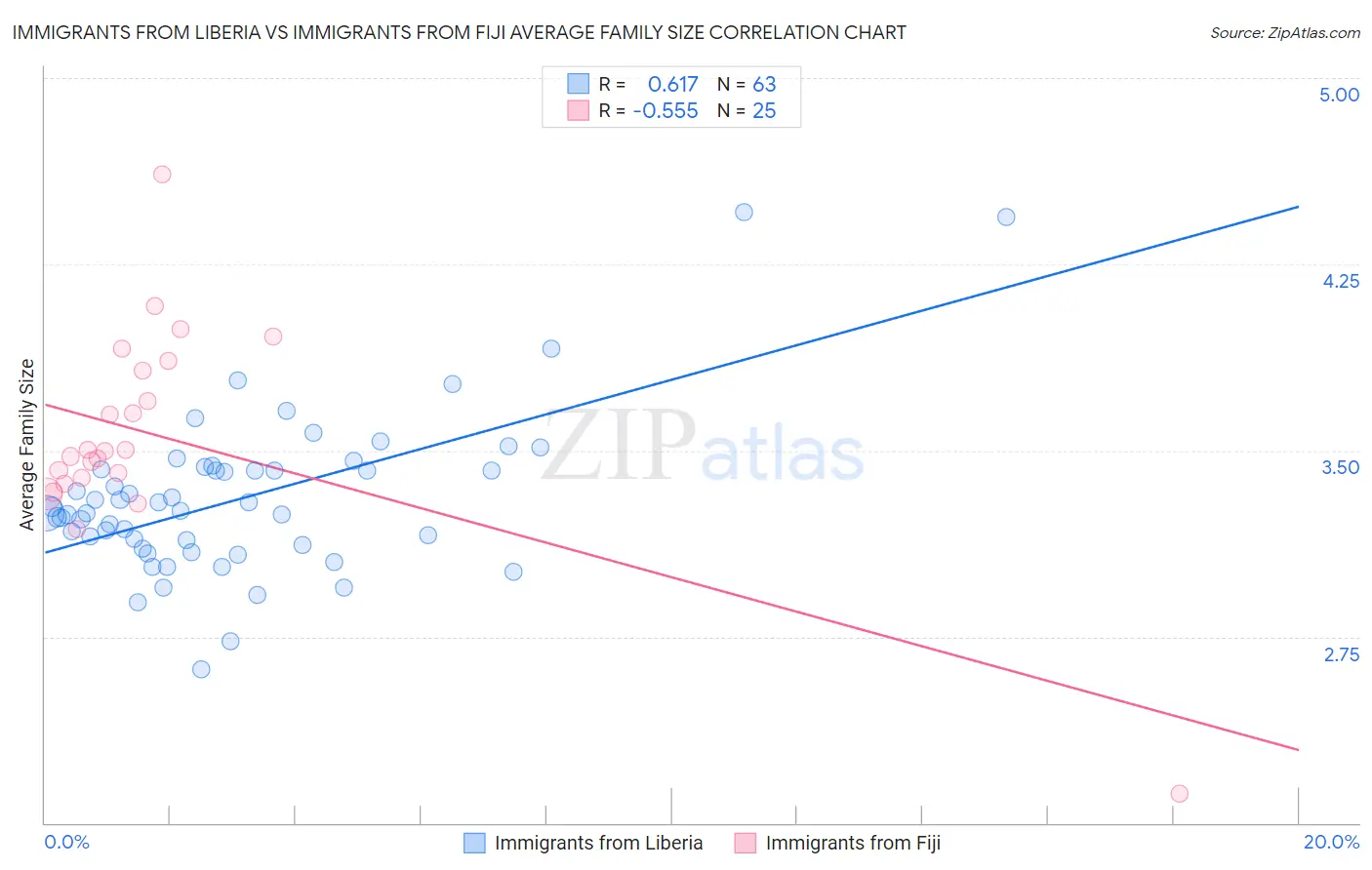 Immigrants from Liberia vs Immigrants from Fiji Average Family Size