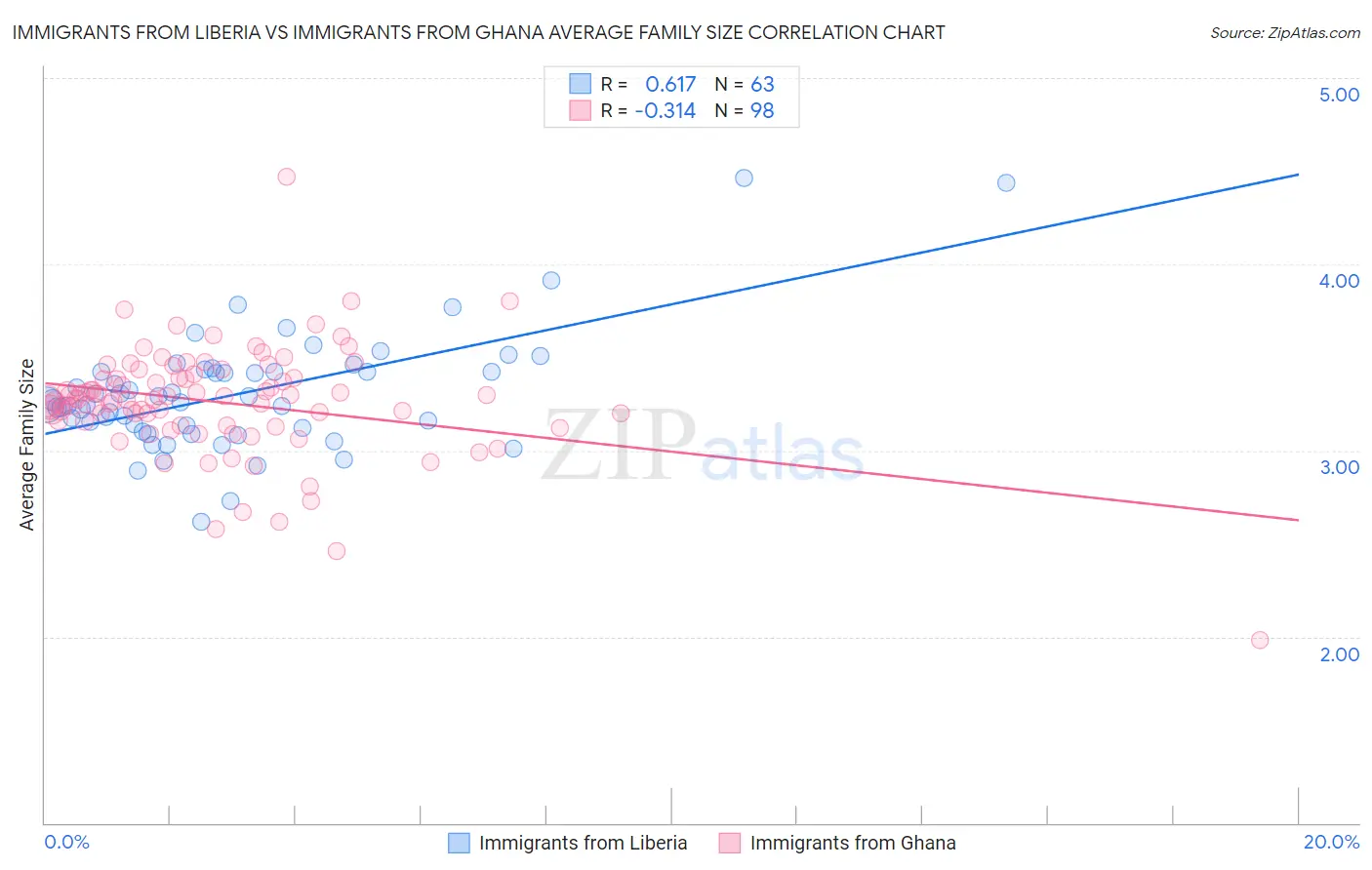 Immigrants from Liberia vs Immigrants from Ghana Average Family Size