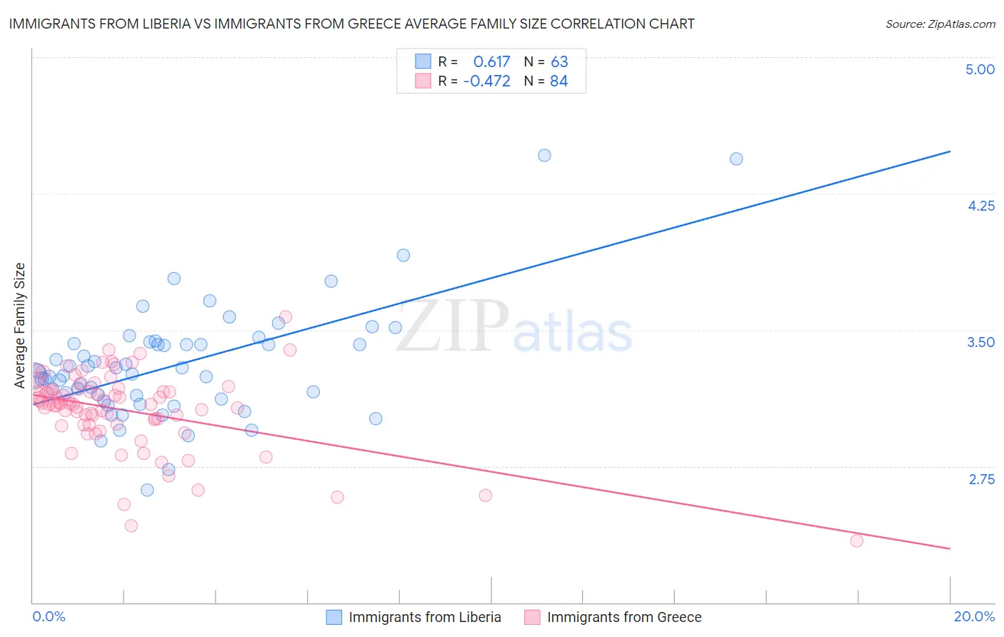 Immigrants from Liberia vs Immigrants from Greece Average Family Size