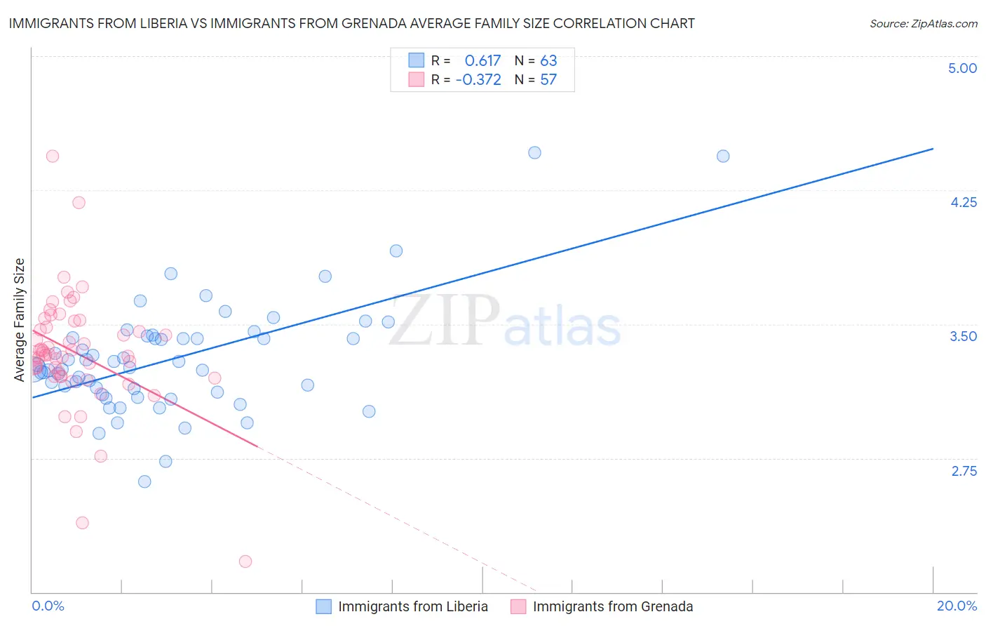 Immigrants from Liberia vs Immigrants from Grenada Average Family Size