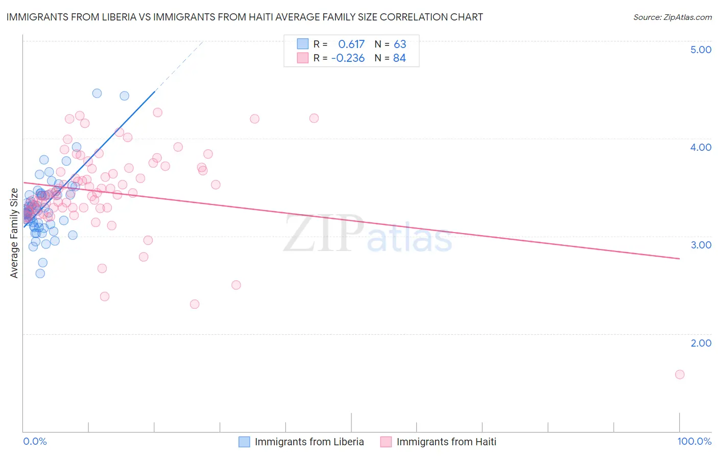 Immigrants from Liberia vs Immigrants from Haiti Average Family Size