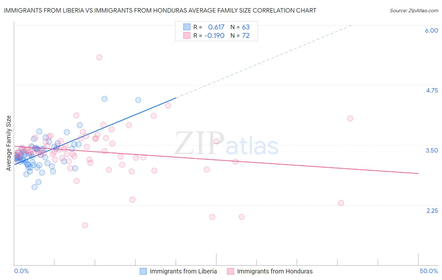 Immigrants from Liberia vs Immigrants from Honduras Average Family Size