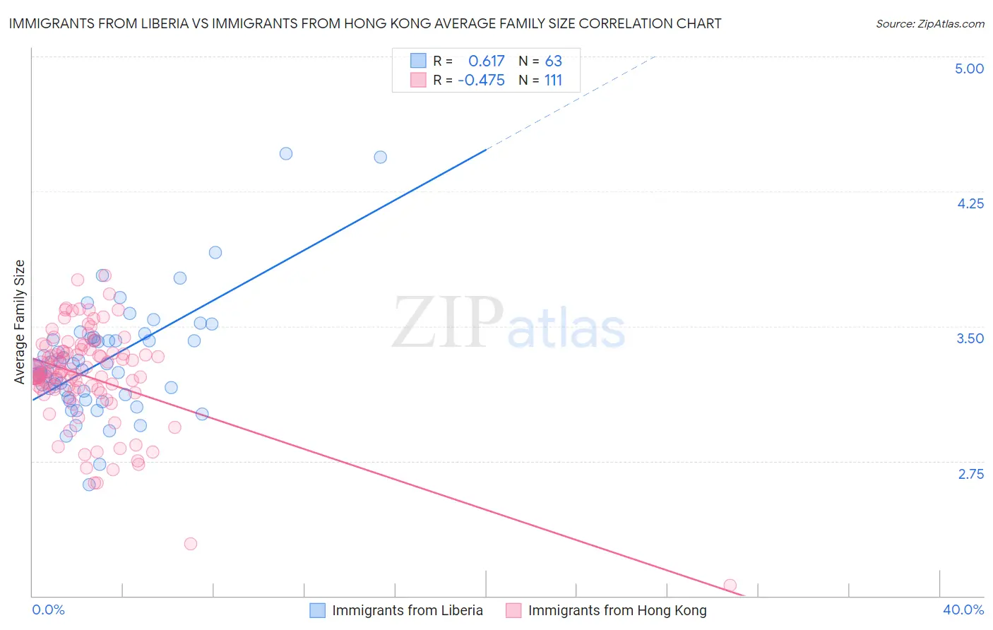 Immigrants from Liberia vs Immigrants from Hong Kong Average Family Size