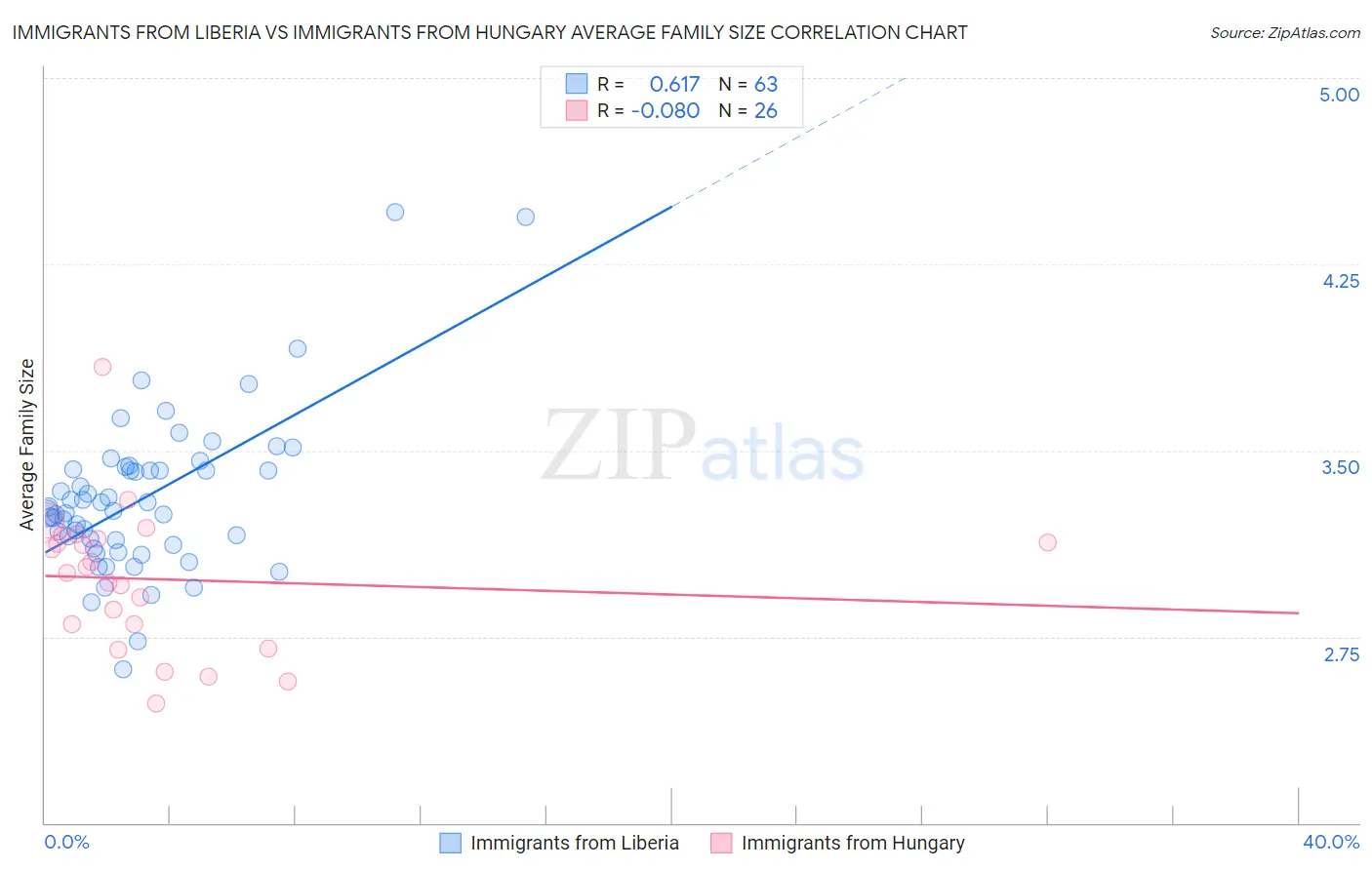 Immigrants from Liberia vs Immigrants from Hungary Average Family Size