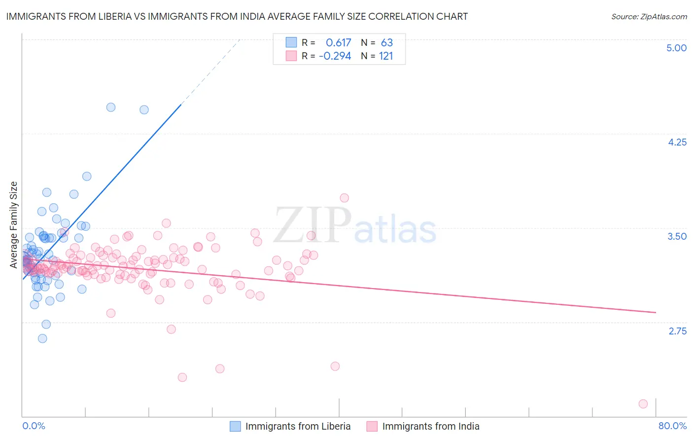 Immigrants from Liberia vs Immigrants from India Average Family Size