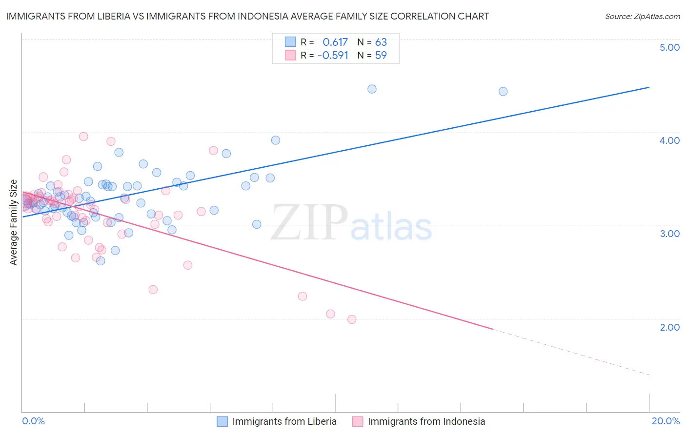 Immigrants from Liberia vs Immigrants from Indonesia Average Family Size