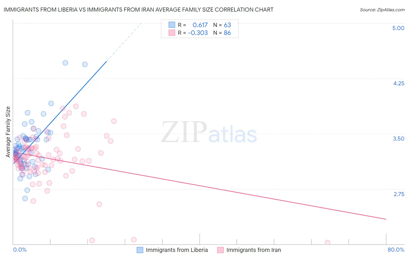 Immigrants from Liberia vs Immigrants from Iran Average Family Size