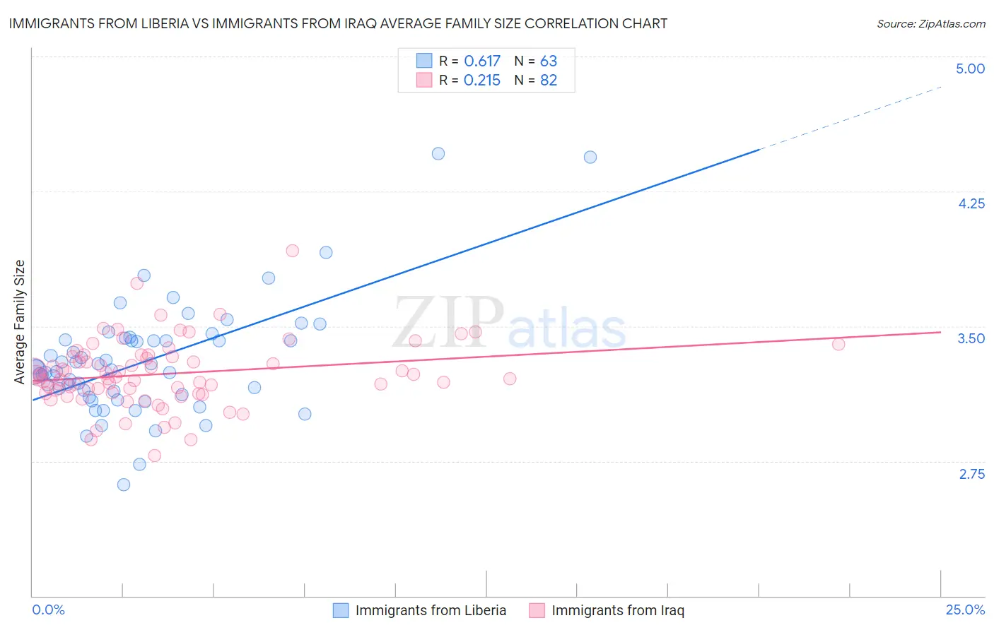 Immigrants from Liberia vs Immigrants from Iraq Average Family Size