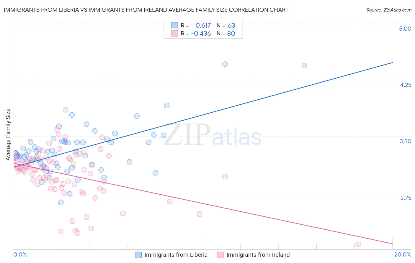 Immigrants from Liberia vs Immigrants from Ireland Average Family Size