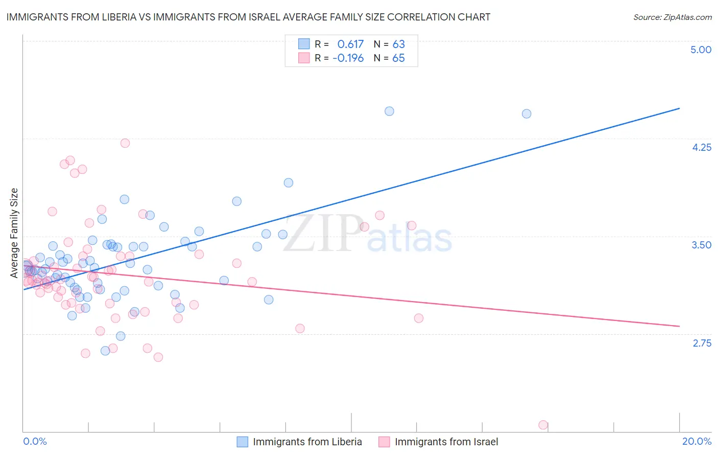 Immigrants from Liberia vs Immigrants from Israel Average Family Size
