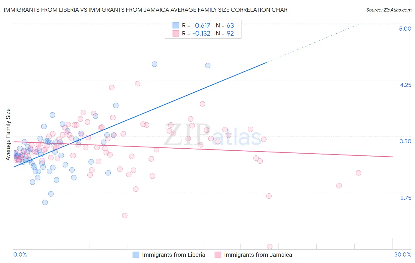 Immigrants from Liberia vs Immigrants from Jamaica Average Family Size