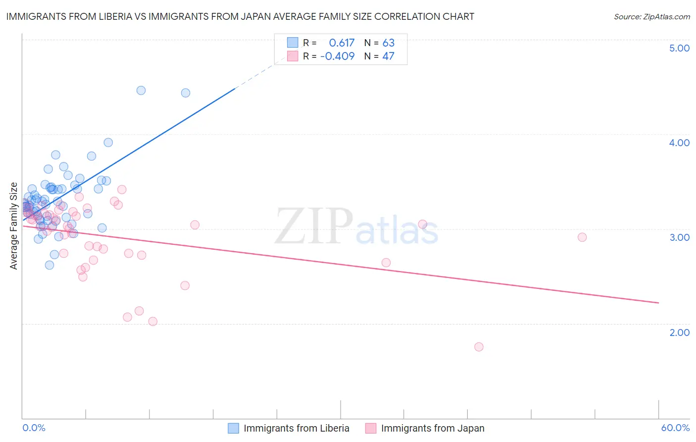 Immigrants from Liberia vs Immigrants from Japan Average Family Size