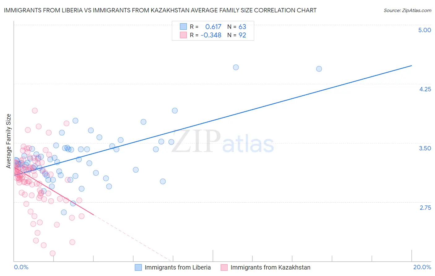 Immigrants from Liberia vs Immigrants from Kazakhstan Average Family Size