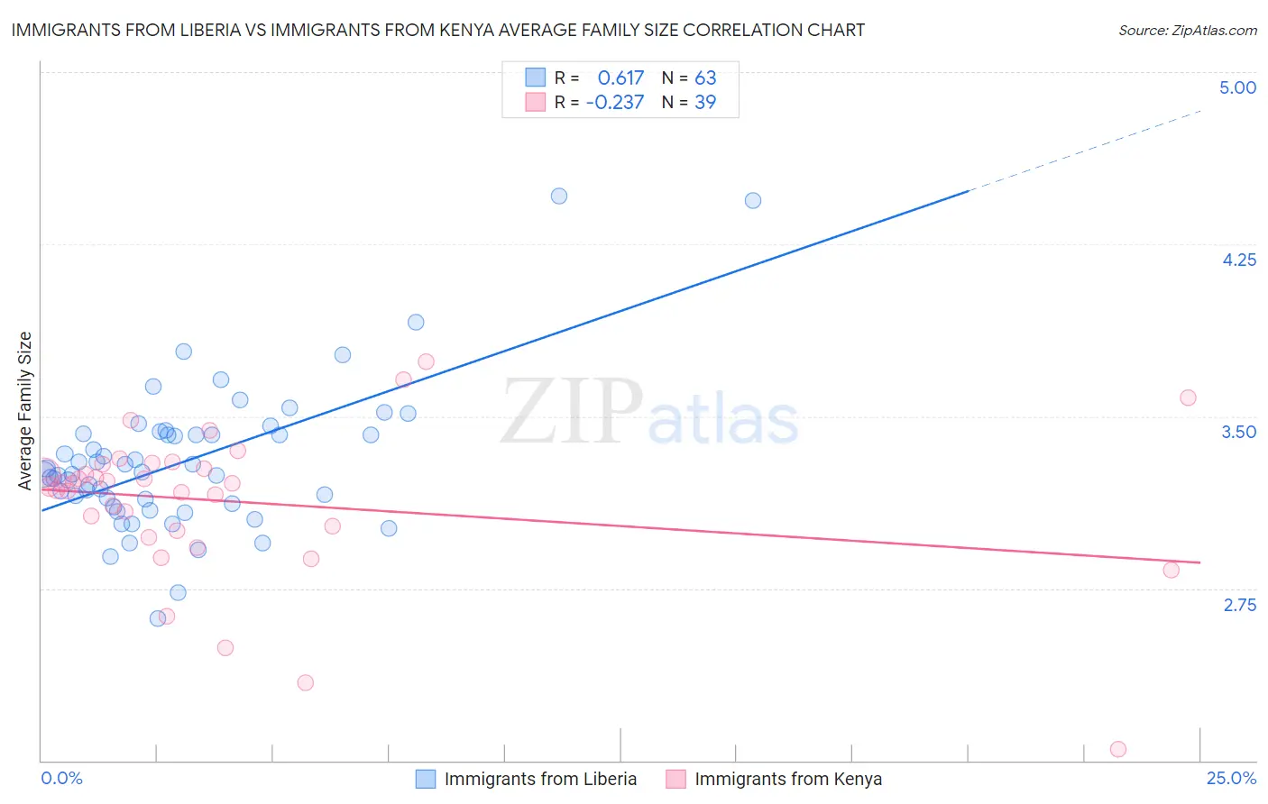 Immigrants from Liberia vs Immigrants from Kenya Average Family Size