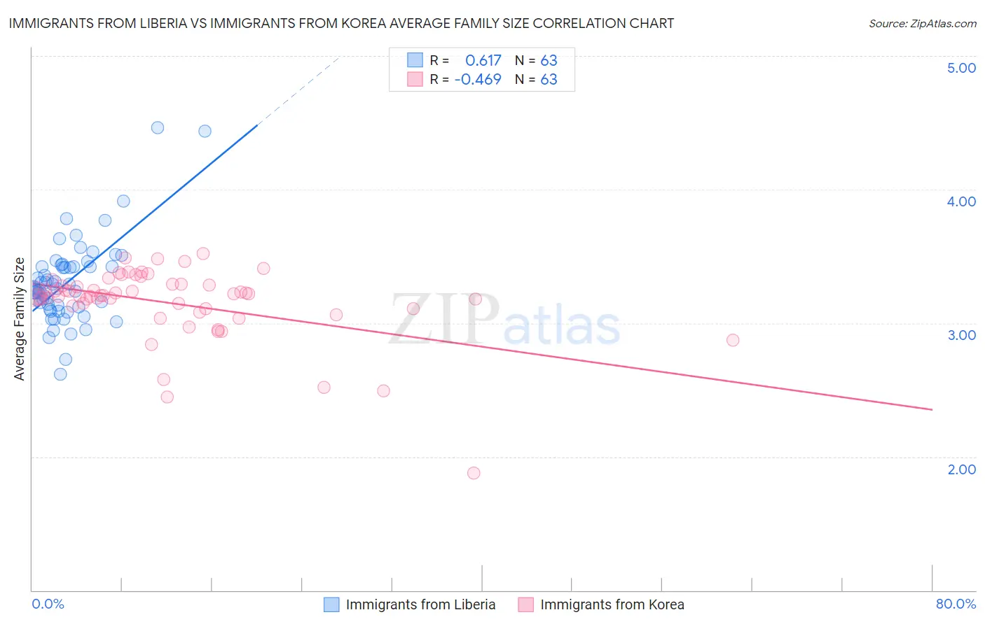 Immigrants from Liberia vs Immigrants from Korea Average Family Size