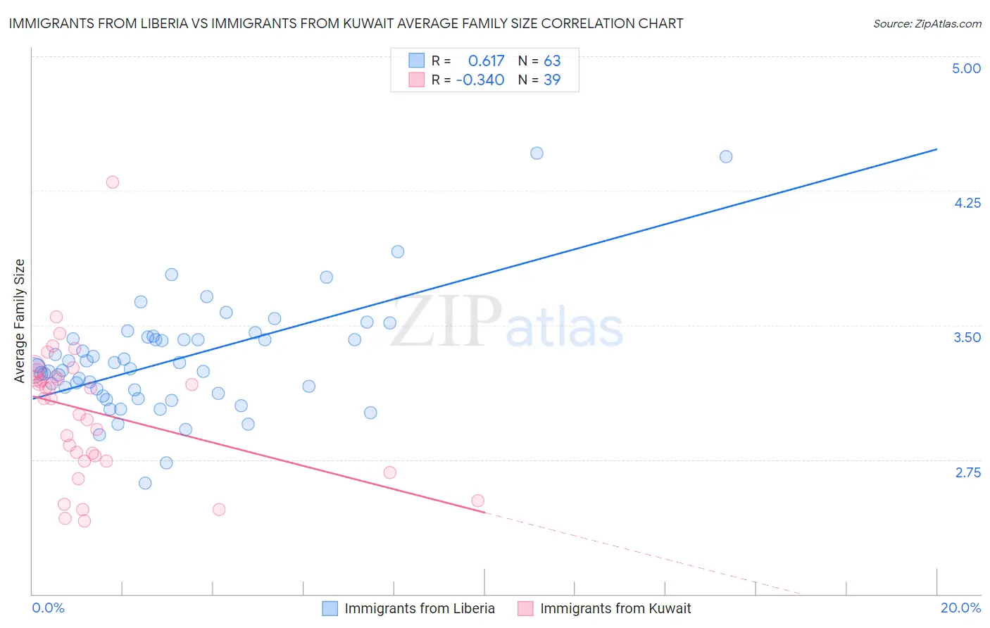 Immigrants from Liberia vs Immigrants from Kuwait Average Family Size