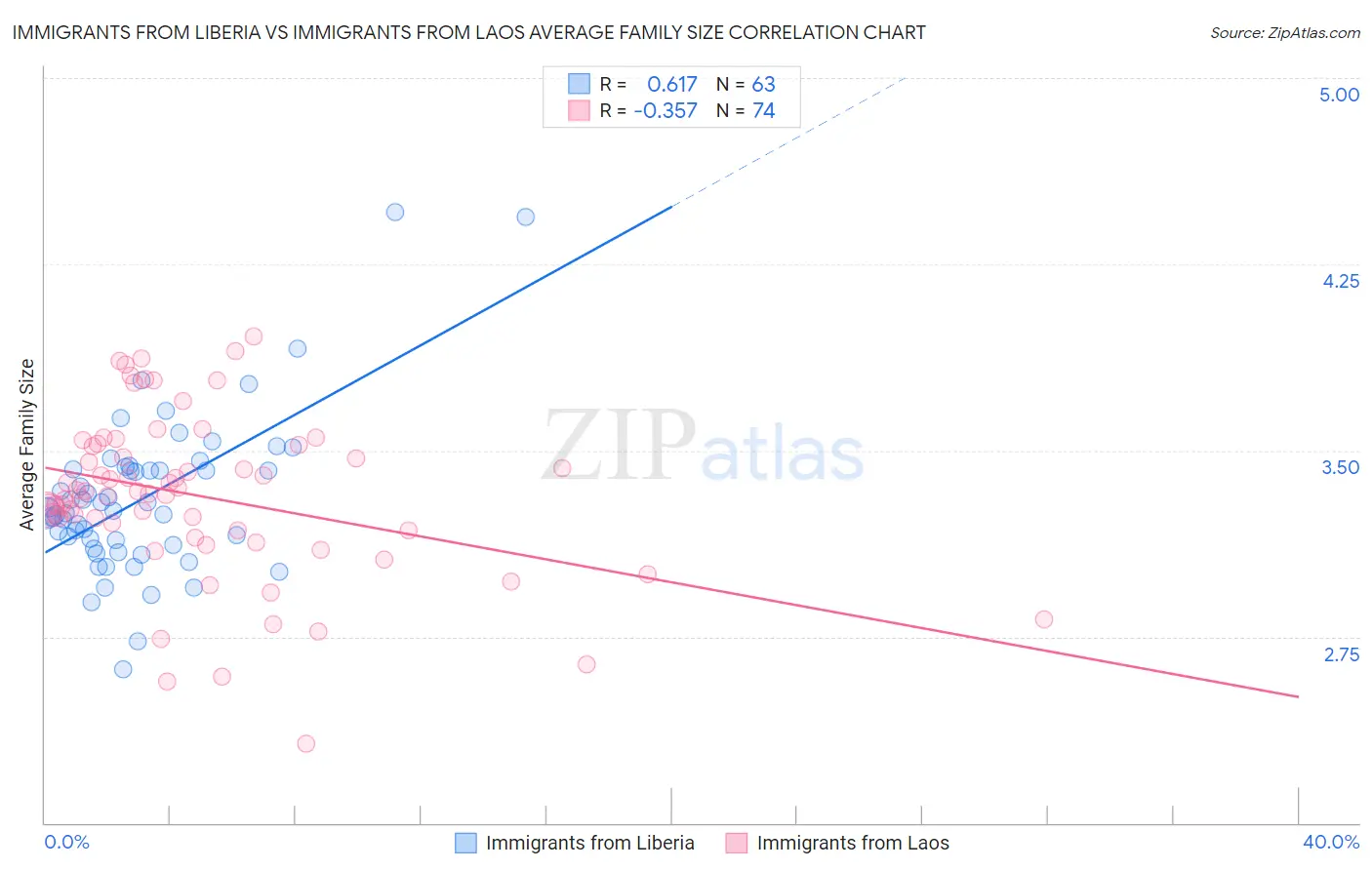 Immigrants from Liberia vs Immigrants from Laos Average Family Size