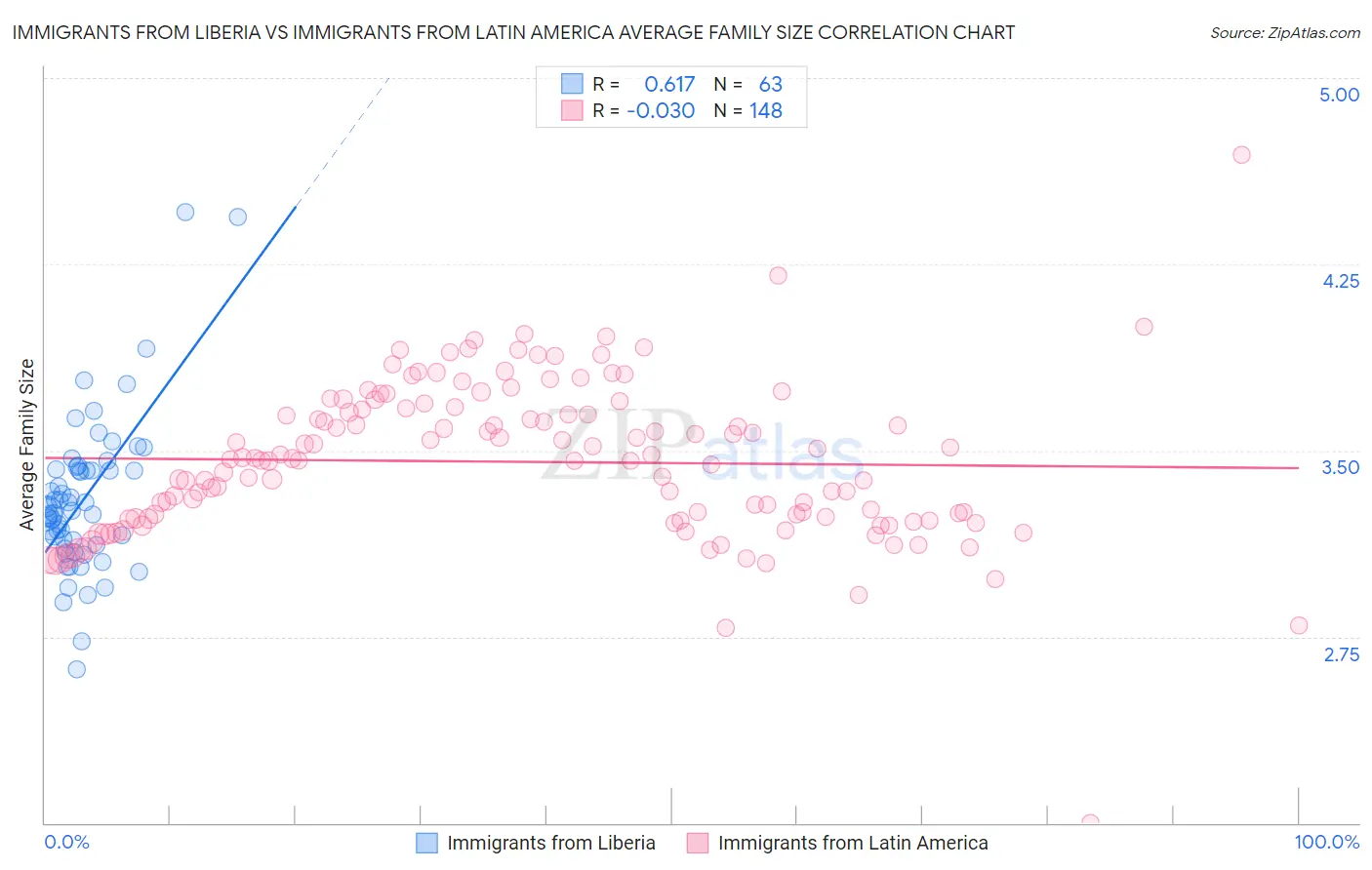 Immigrants from Liberia vs Immigrants from Latin America Average Family Size