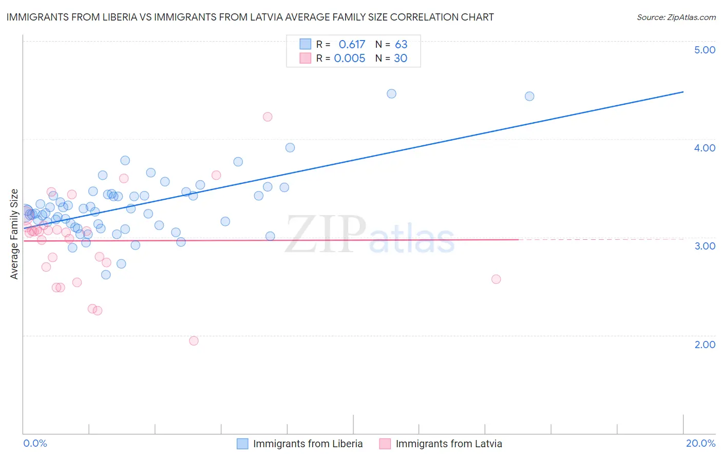 Immigrants from Liberia vs Immigrants from Latvia Average Family Size