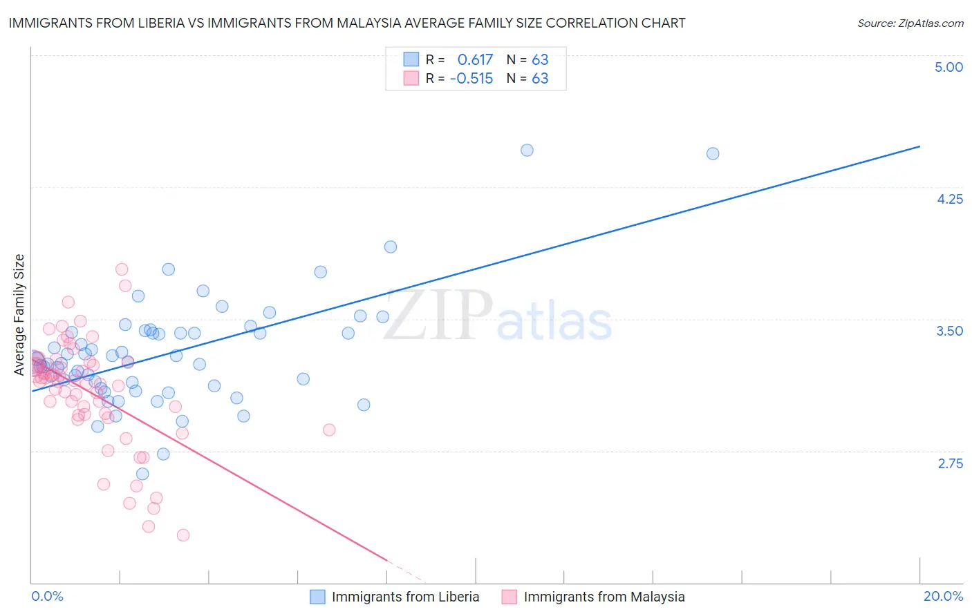 Immigrants from Liberia vs Immigrants from Malaysia Average Family Size