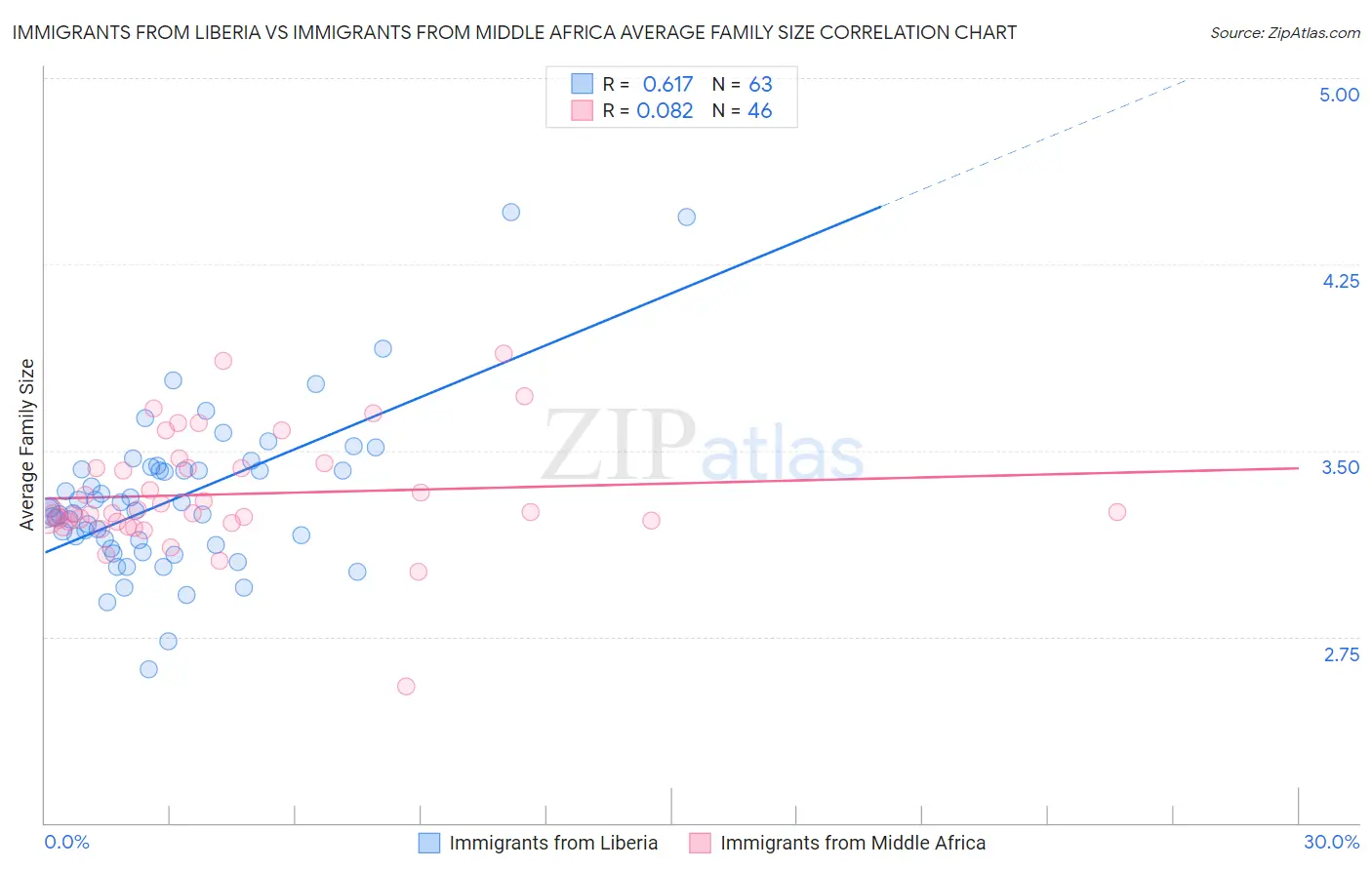 Immigrants from Liberia vs Immigrants from Middle Africa Average Family Size